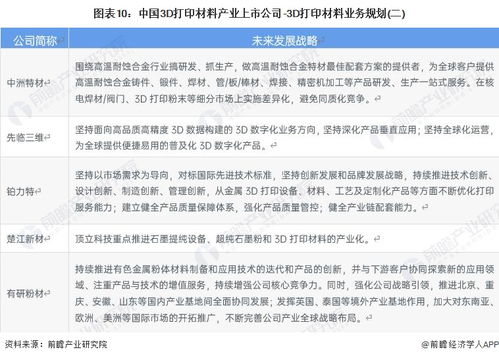 2023年中国3D打印材料产业上市公司全方位对比